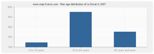 Men age distribution of Le Dorat in 2007